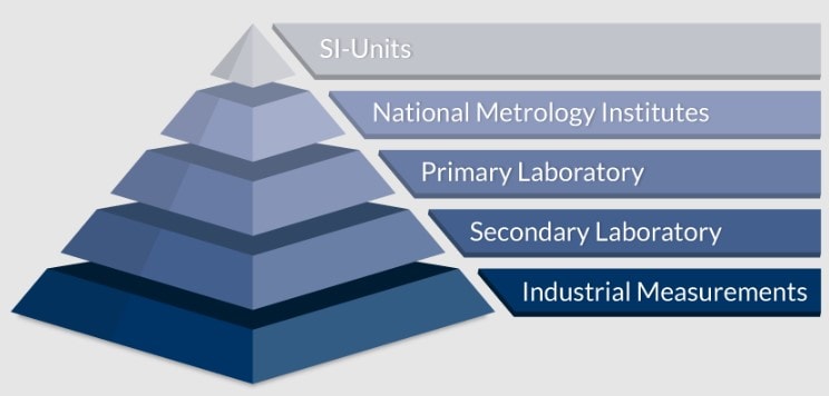 The Traceability Pyramid