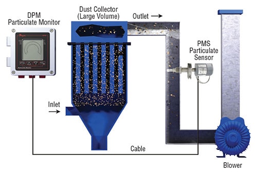 Staubabscheider-Partikelmonitor und Sensor
