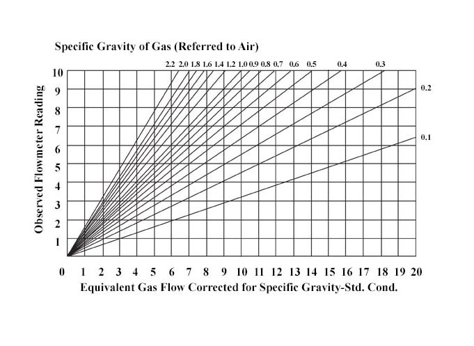Correcciones de caudal de área variable, gráfico inferior