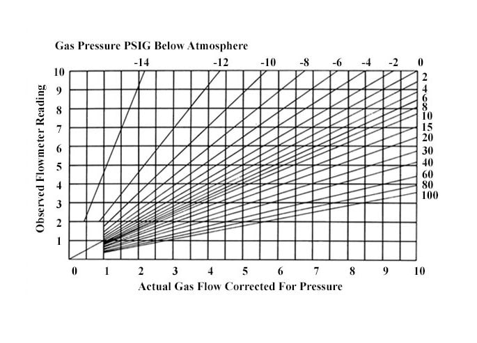 Correcciones de flujo de área variable Gráfico superior