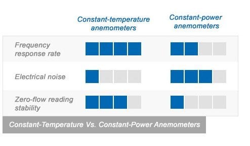 Anemometer mit konstanter Temperatur vs. Anemometer mit konstanter Leistung