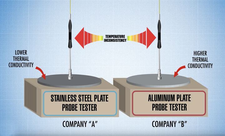 Why is it so difficult to calibrate a surface probe?