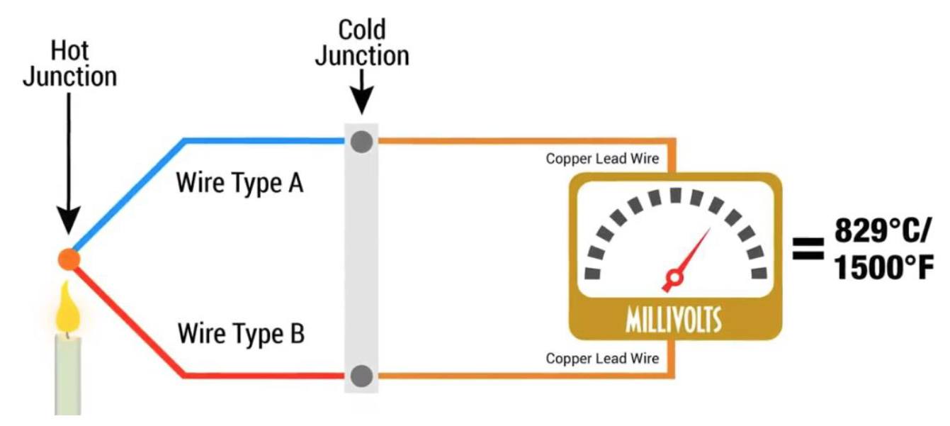 Schéma de fonctionnement des thermocouples