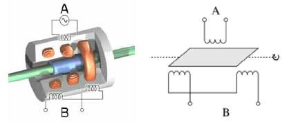 Principio del transformador diferencial variable rotatorio