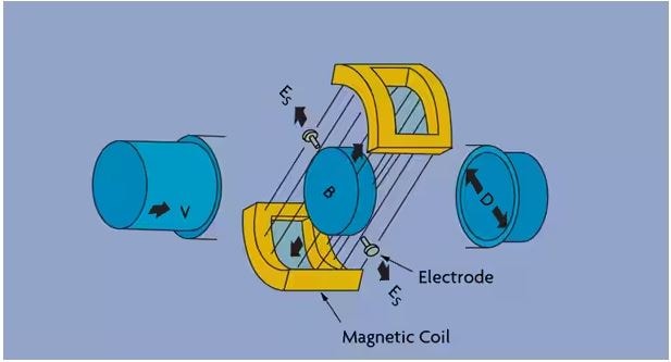 Un medidor de flujo electromagnético y sus componentes