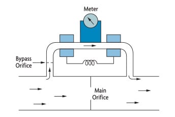 FIGURA 3: EL BYPASS UTILIZA UN PEQUEÑO PORCENTAJE DEL FLUJO