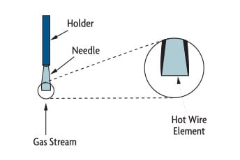 FIGURA 7: ANEMÓMETRO DE HILO CALIENTE