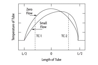 FIGURA 4: PERFIL DE TEMPERATURA